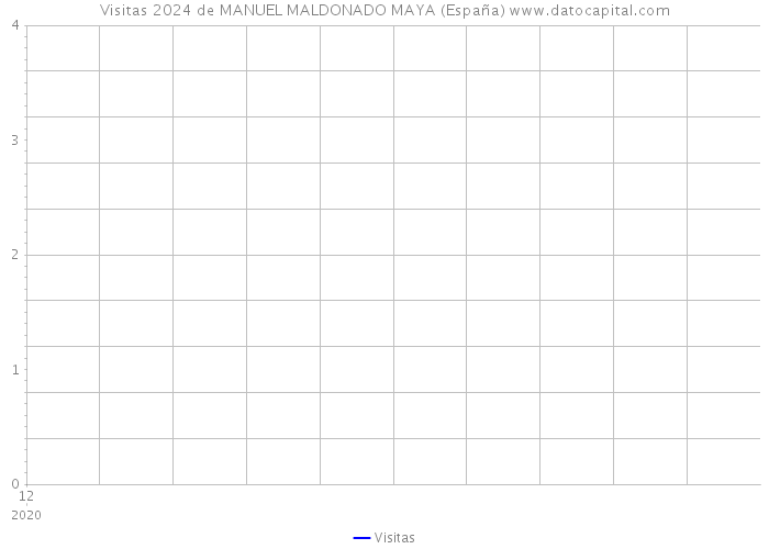 Visitas 2024 de MANUEL MALDONADO MAYA (España) 