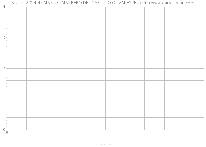 Visitas 2024 de MANUEL MARRERO DEL CASTILLO OLIVARES (España) 