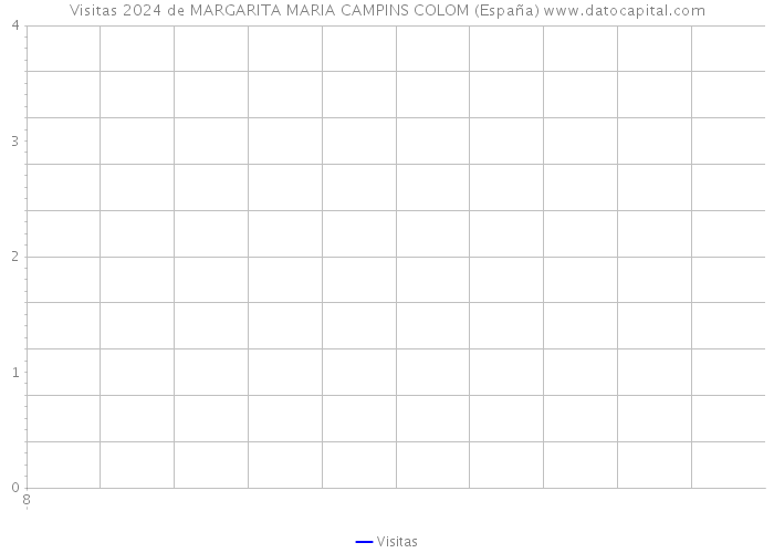 Visitas 2024 de MARGARITA MARIA CAMPINS COLOM (España) 