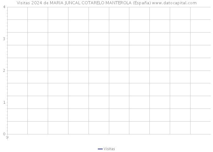 Visitas 2024 de MARIA JUNCAL COTARELO MANTEROLA (España) 