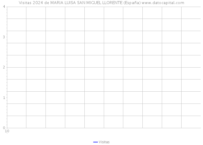 Visitas 2024 de MARIA LUISA SAN MIGUEL LLORENTE (España) 