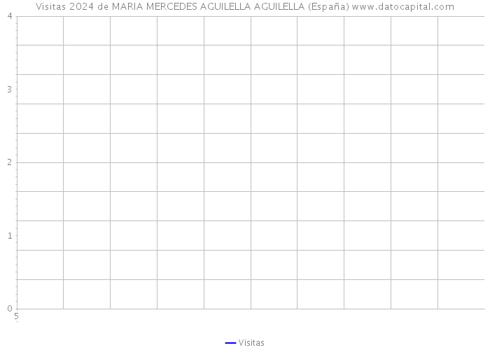 Visitas 2024 de MARIA MERCEDES AGUILELLA AGUILELLA (España) 