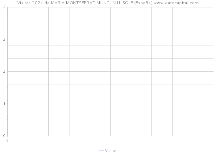 Visitas 2024 de MARIA MONTSERRAT MUNCUNILL SOLE (España) 