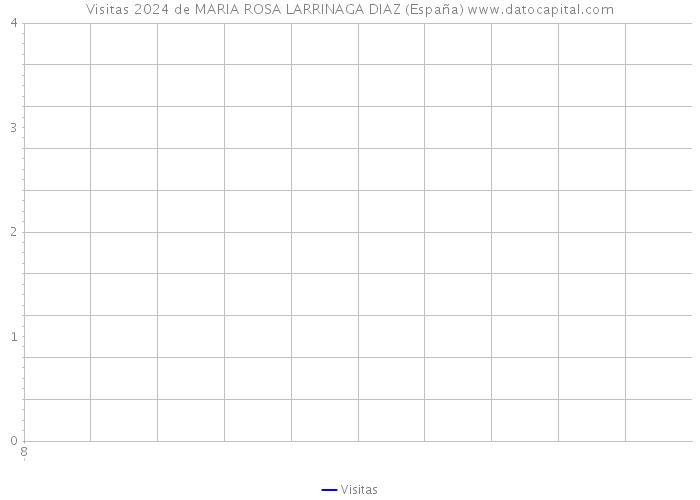 Visitas 2024 de MARIA ROSA LARRINAGA DIAZ (España) 