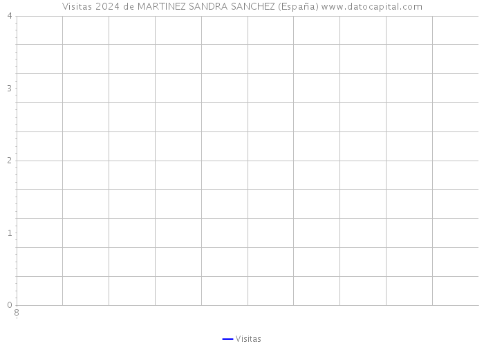 Visitas 2024 de MARTINEZ SANDRA SANCHEZ (España) 