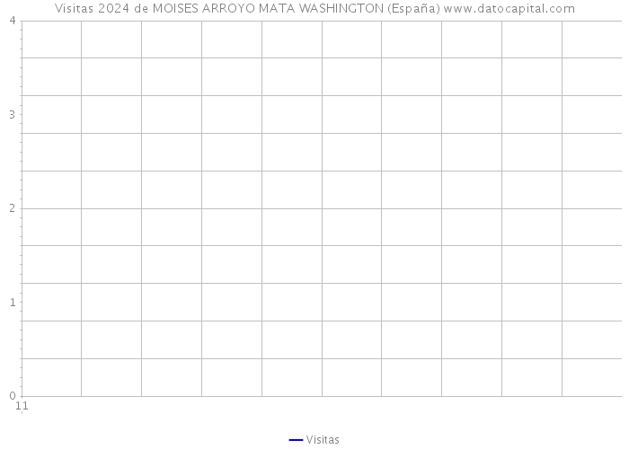 Visitas 2024 de MOISES ARROYO MATA WASHINGTON (España) 