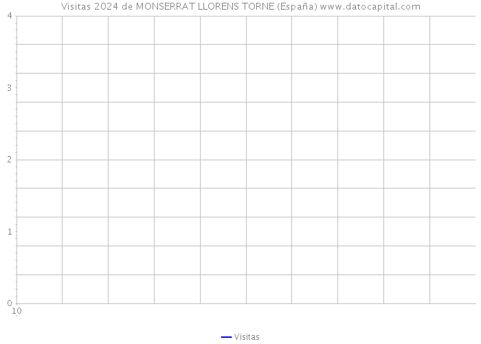 Visitas 2024 de MONSERRAT LLORENS TORNE (España) 