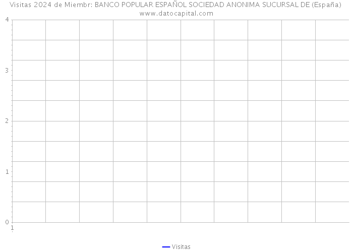 Visitas 2024 de Miembr: BANCO POPULAR ESPAÑOL SOCIEDAD ANONIMA SUCURSAL DE (España) 
