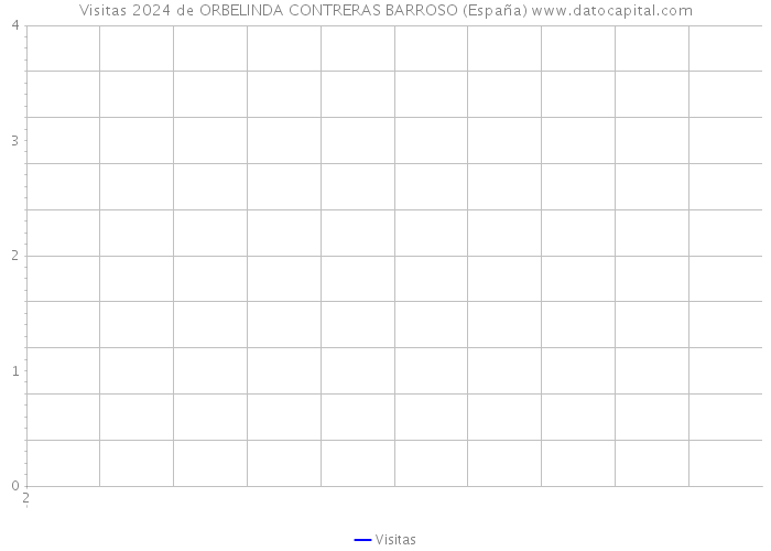 Visitas 2024 de ORBELINDA CONTRERAS BARROSO (España) 