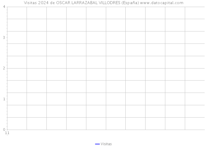 Visitas 2024 de OSCAR LARRAZABAL VILLODRES (España) 
