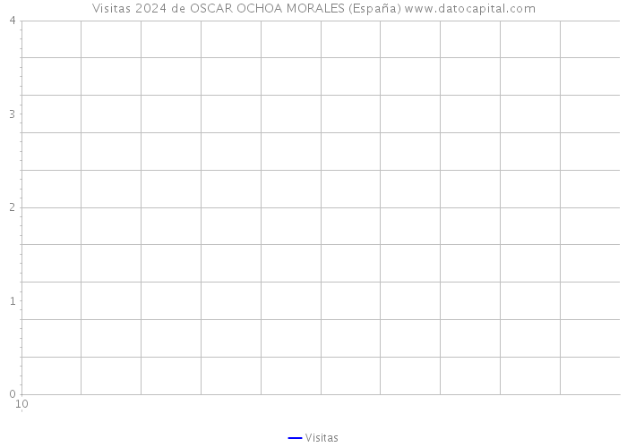 Visitas 2024 de OSCAR OCHOA MORALES (España) 