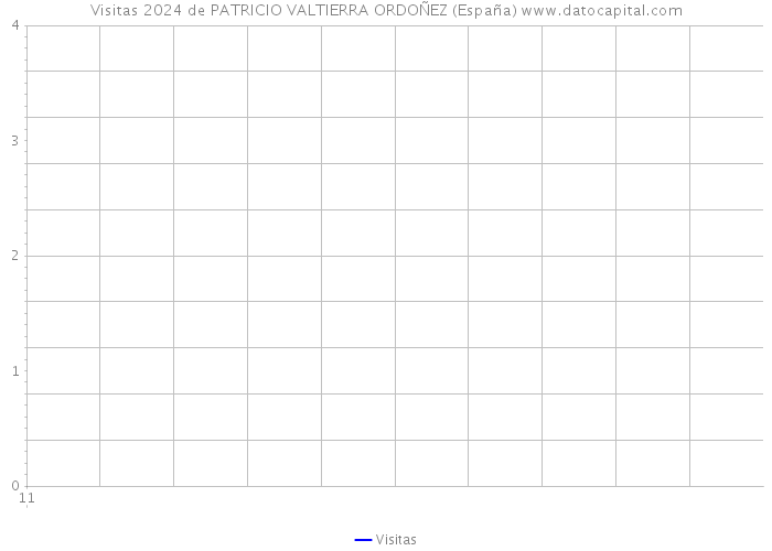 Visitas 2024 de PATRICIO VALTIERRA ORDOÑEZ (España) 