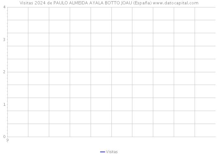 Visitas 2024 de PAULO ALMEIDA AYALA BOTTO JOAU (España) 
