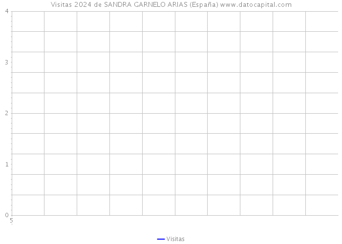 Visitas 2024 de SANDRA GARNELO ARIAS (España) 
