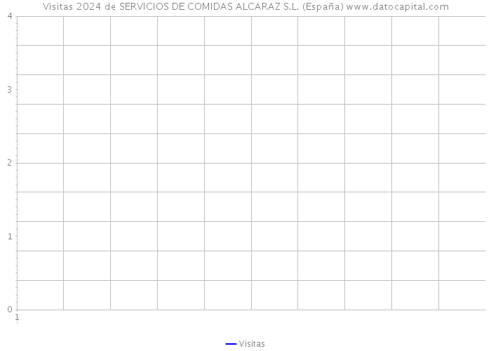 Visitas 2024 de SERVICIOS DE COMIDAS ALCARAZ S.L. (España) 