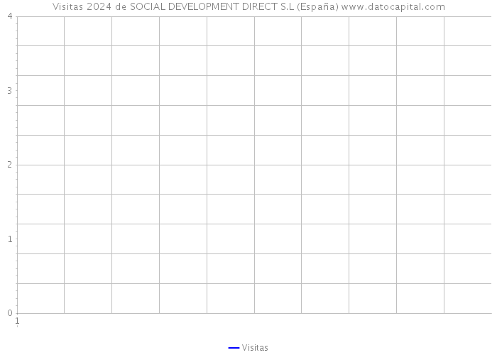 Visitas 2024 de SOCIAL DEVELOPMENT DIRECT S.L (España) 