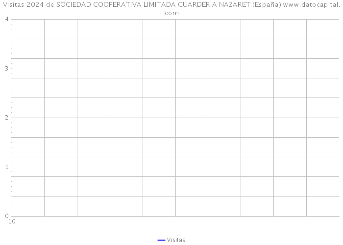 Visitas 2024 de SOCIEDAD COOPERATIVA LIMITADA GUARDERIA NAZARET (España) 