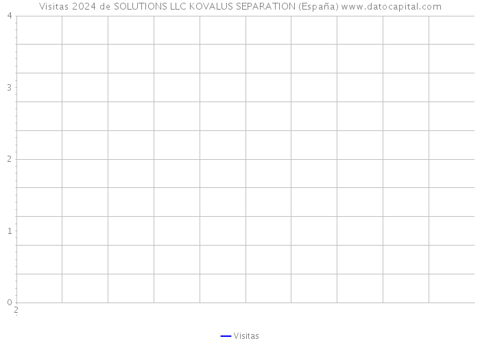 Visitas 2024 de SOLUTIONS LLC KOVALUS SEPARATION (España) 