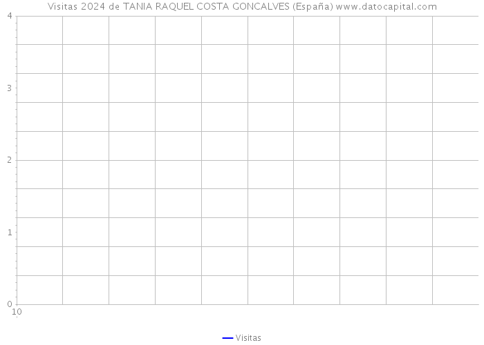 Visitas 2024 de TANIA RAQUEL COSTA GONCALVES (España) 