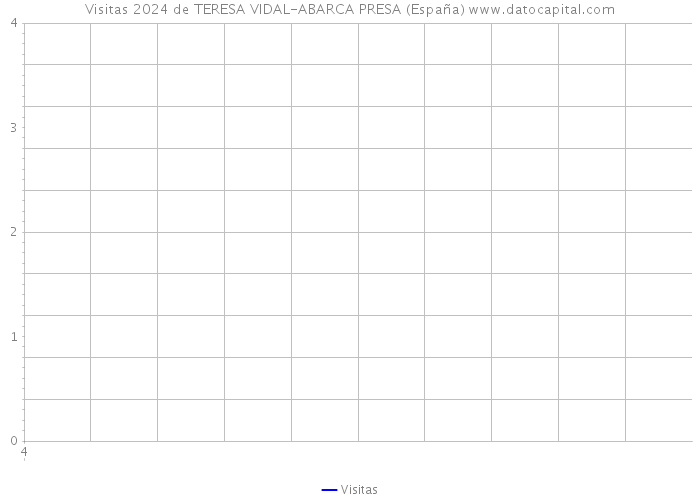 Visitas 2024 de TERESA VIDAL-ABARCA PRESA (España) 