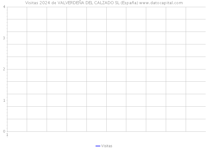 Visitas 2024 de VALVERDEÑA DEL CALZADO SL (España) 