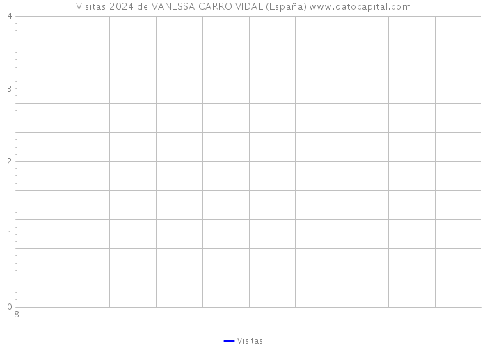 Visitas 2024 de VANESSA CARRO VIDAL (España) 