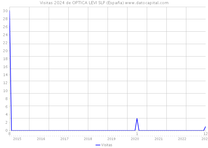 Visitas 2024 de OPTICA LEVI SLP (España) 