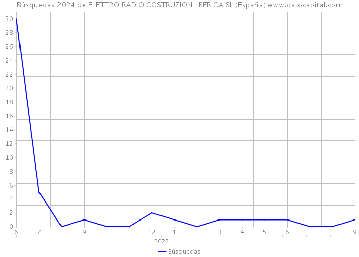 Búsquedas 2024 de ELETTRO RADIO COSTRUZIONI IBERICA SL (España) 
