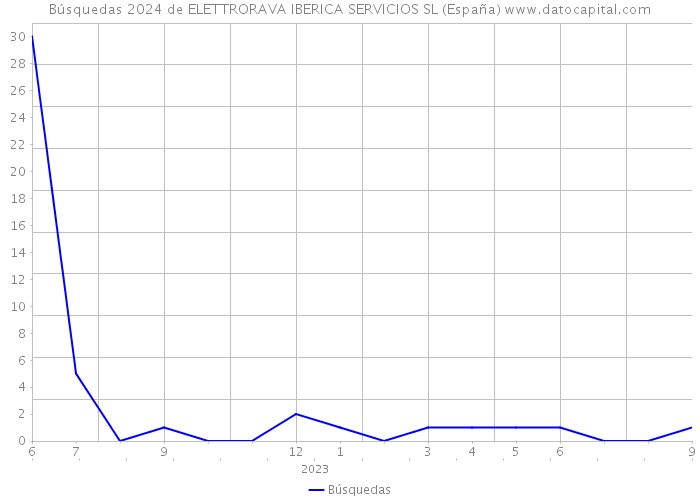 Búsquedas 2024 de ELETTRORAVA IBERICA SERVICIOS SL (España) 