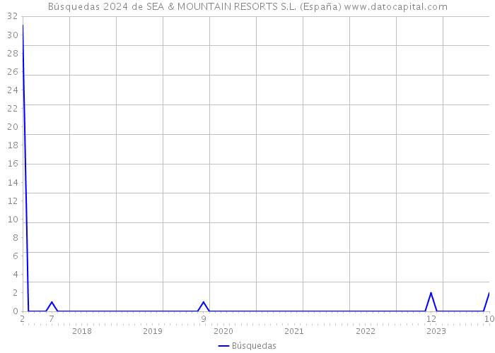 Búsquedas 2024 de SEA & MOUNTAIN RESORTS S.L. (España) 