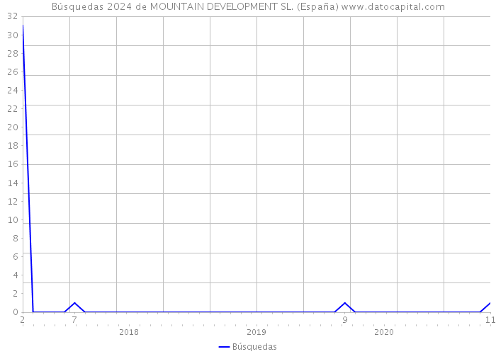 Búsquedas 2024 de MOUNTAIN DEVELOPMENT SL. (España) 