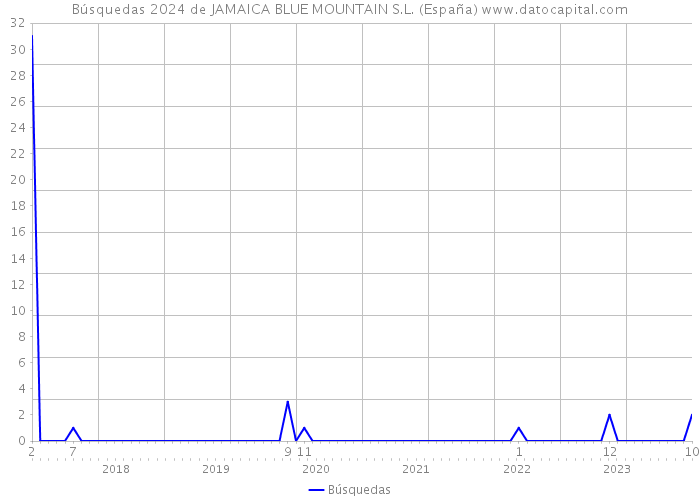 Búsquedas 2024 de JAMAICA BLUE MOUNTAIN S.L. (España) 