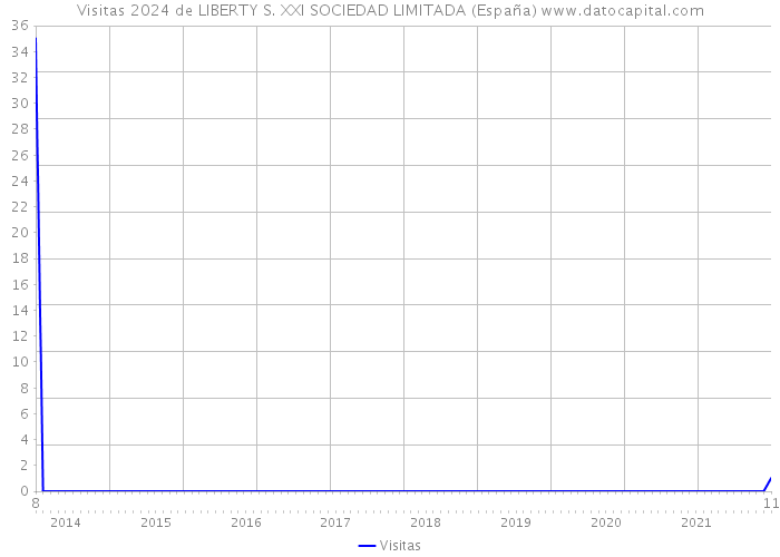 Visitas 2024 de LIBERTY S. XXI SOCIEDAD LIMITADA (España) 