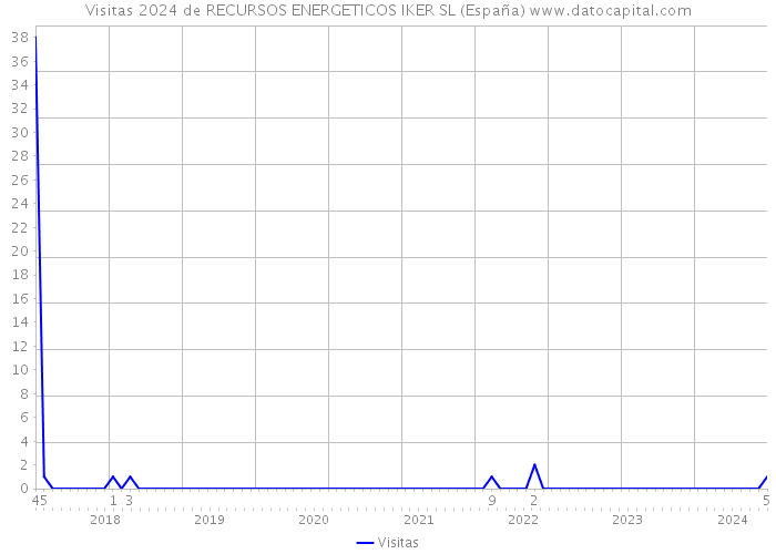 Visitas 2024 de RECURSOS ENERGETICOS IKER SL (España) 