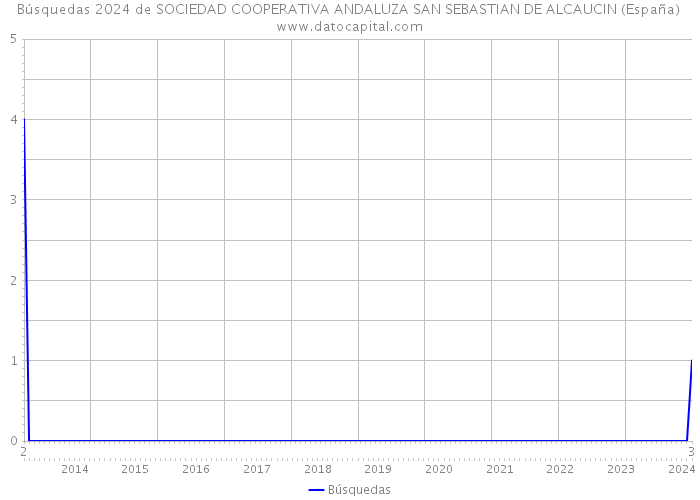 Búsquedas 2024 de SOCIEDAD COOPERATIVA ANDALUZA SAN SEBASTIAN DE ALCAUCIN (España) 
