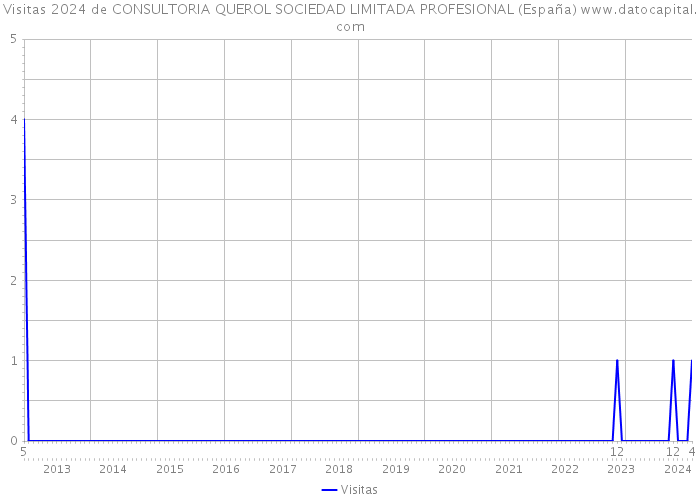 Visitas 2024 de CONSULTORIA QUEROL SOCIEDAD LIMITADA PROFESIONAL (España) 