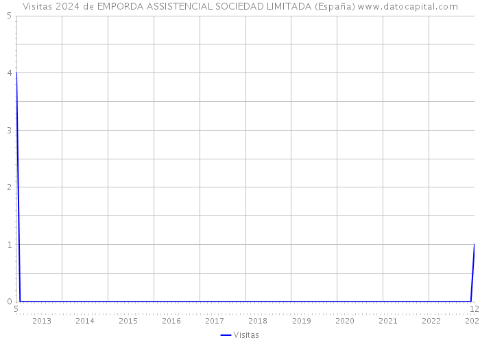 Visitas 2024 de EMPORDA ASSISTENCIAL SOCIEDAD LIMITADA (España) 