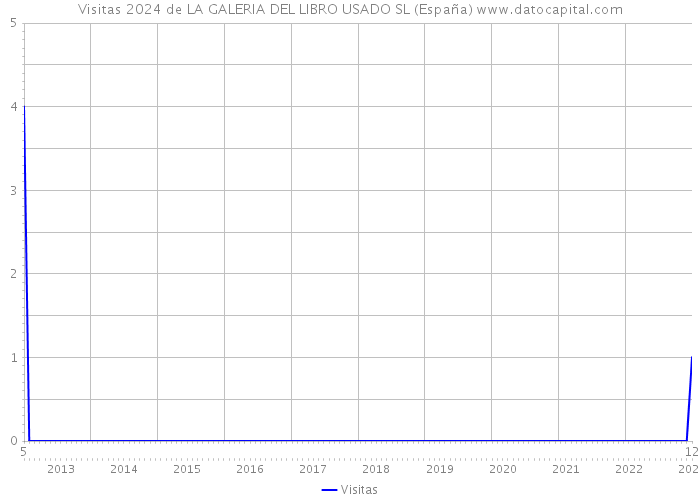 Visitas 2024 de LA GALERIA DEL LIBRO USADO SL (España) 