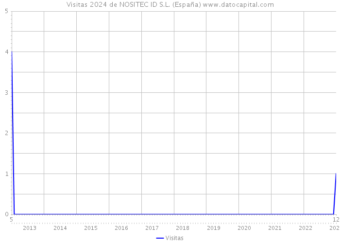 Visitas 2024 de NOSITEC ID S.L. (España) 