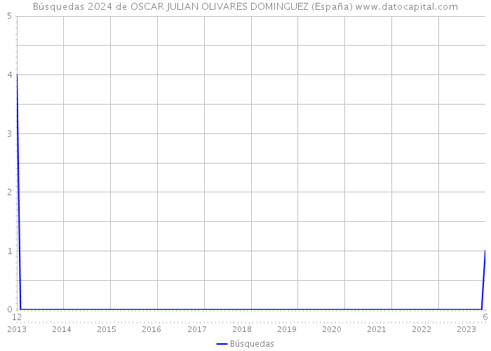 Búsquedas 2024 de OSCAR JULIAN OLIVARES DOMINGUEZ (España) 
