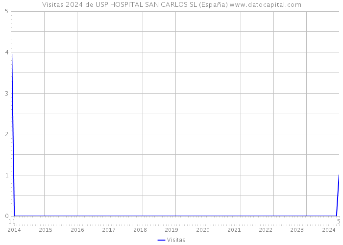 Visitas 2024 de USP HOSPITAL SAN CARLOS SL (España) 