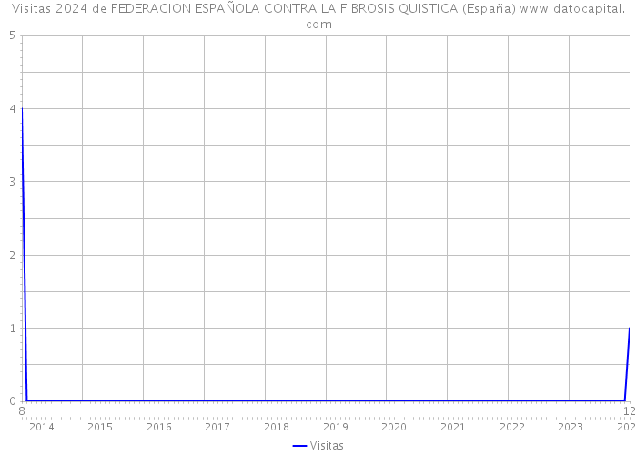 Visitas 2024 de FEDERACION ESPAÑOLA CONTRA LA FIBROSIS QUISTICA (España) 