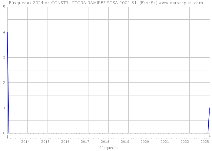 Búsquedas 2024 de CONSTRUCTORA RAMIREZ SOSA 2001 S.L. (España) 