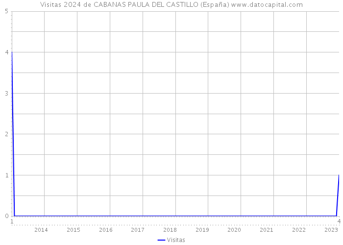 Visitas 2024 de CABANAS PAULA DEL CASTILLO (España) 