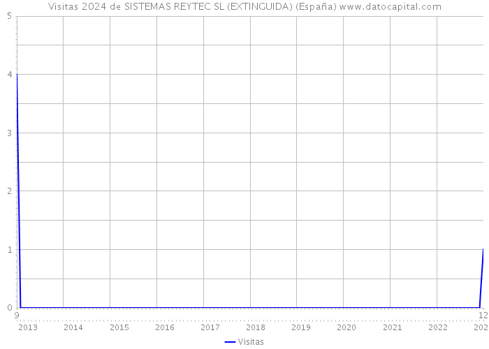 Visitas 2024 de SISTEMAS REYTEC SL (EXTINGUIDA) (España) 