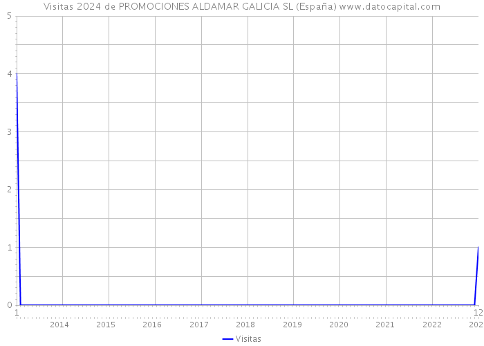 Visitas 2024 de PROMOCIONES ALDAMAR GALICIA SL (España) 