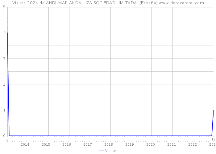 Visitas 2024 de ANDUMAR ANDALUZA SOCIEDAD LIMITADA. (España) 