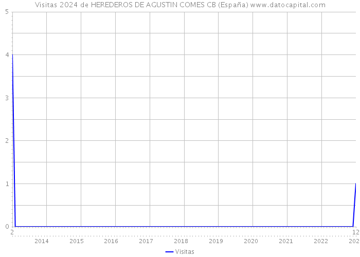 Visitas 2024 de HEREDEROS DE AGUSTIN COMES CB (España) 