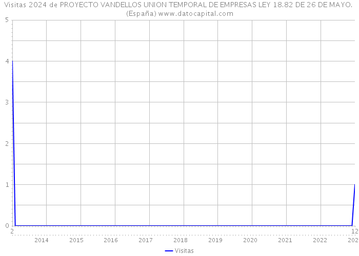 Visitas 2024 de PROYECTO VANDELLOS UNION TEMPORAL DE EMPRESAS LEY 18.82 DE 26 DE MAYO. (España) 