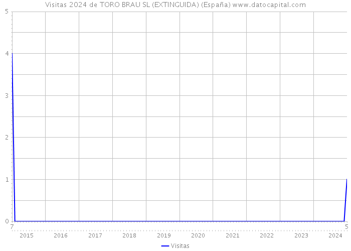 Visitas 2024 de TORO BRAU SL (EXTINGUIDA) (España) 